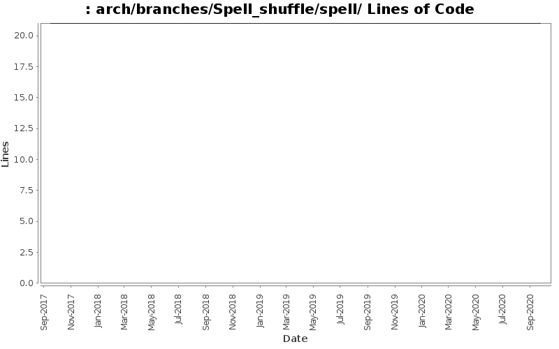 arch/branches/Spell_shuffle/spell/ Lines of Code