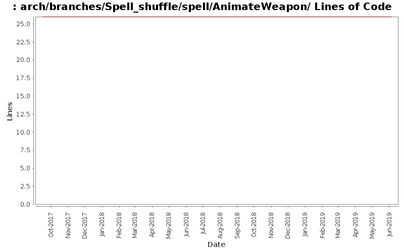arch/branches/Spell_shuffle/spell/AnimateWeapon/ Lines of Code