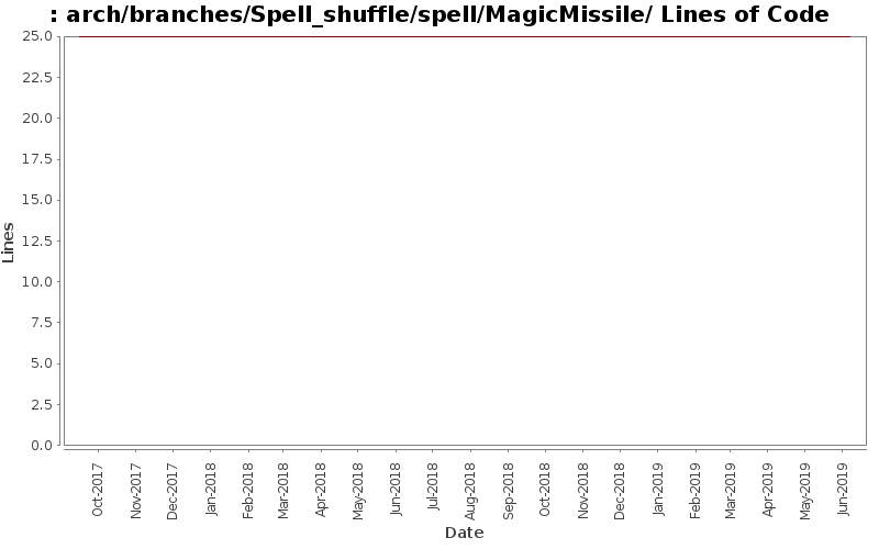 arch/branches/Spell_shuffle/spell/MagicMissile/ Lines of Code