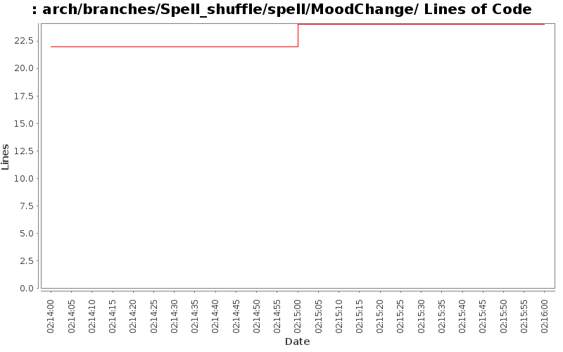 arch/branches/Spell_shuffle/spell/MoodChange/ Lines of Code