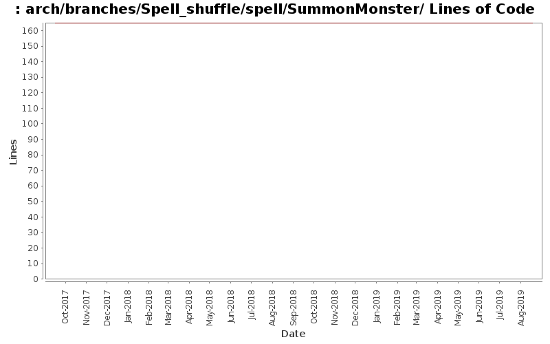 arch/branches/Spell_shuffle/spell/SummonMonster/ Lines of Code