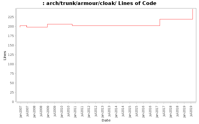 arch/trunk/armour/cloak/ Lines of Code