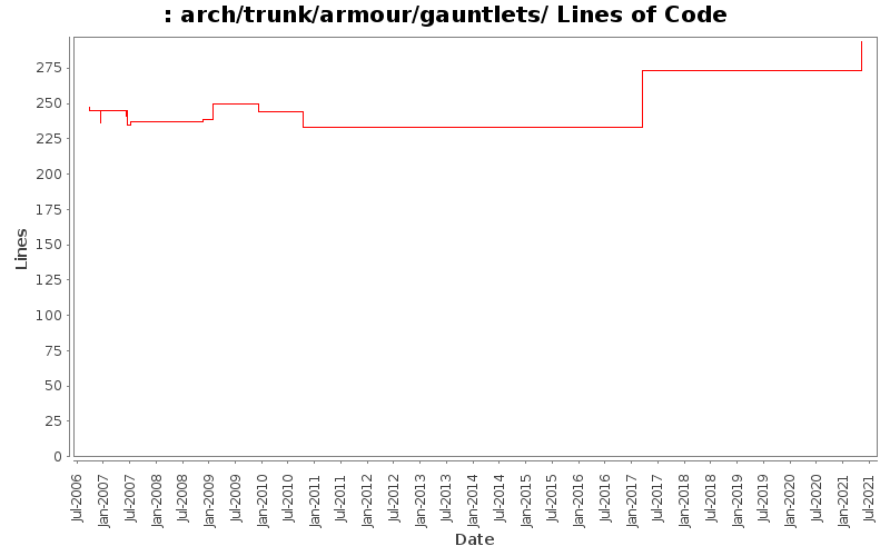 arch/trunk/armour/gauntlets/ Lines of Code