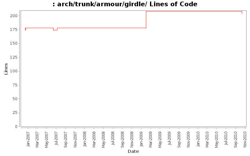 arch/trunk/armour/girdle/ Lines of Code