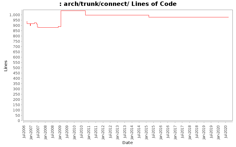 arch/trunk/connect/ Lines of Code