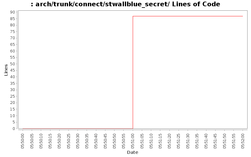 arch/trunk/connect/stwallblue_secret/ Lines of Code