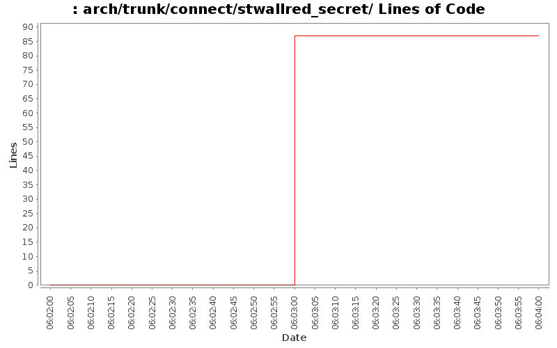 arch/trunk/connect/stwallred_secret/ Lines of Code