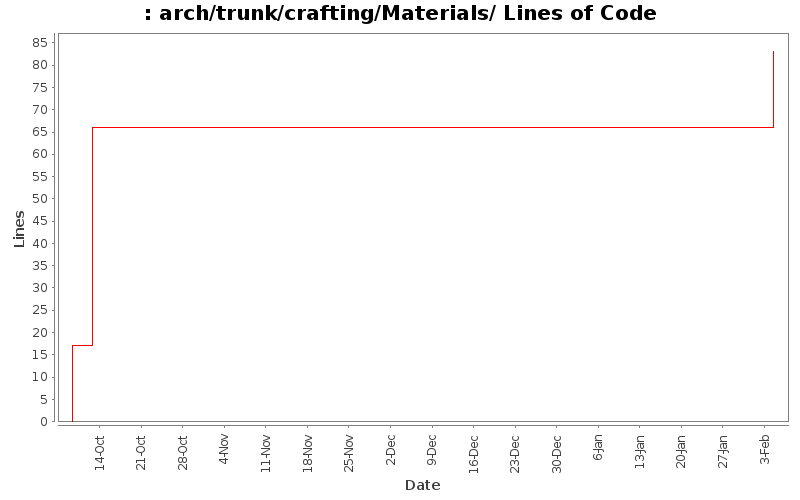 arch/trunk/crafting/Materials/ Lines of Code