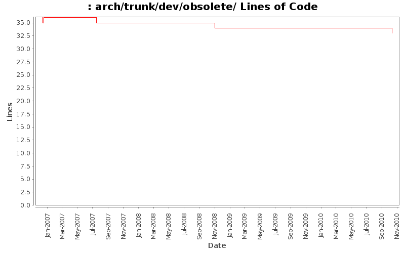 arch/trunk/dev/obsolete/ Lines of Code