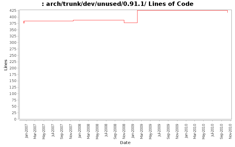 arch/trunk/dev/unused/0.91.1/ Lines of Code