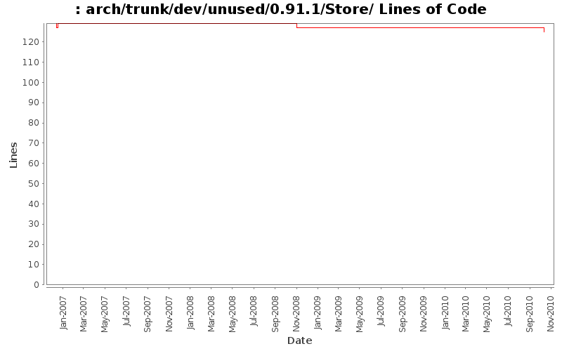 arch/trunk/dev/unused/0.91.1/Store/ Lines of Code