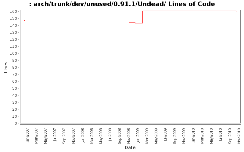arch/trunk/dev/unused/0.91.1/Undead/ Lines of Code