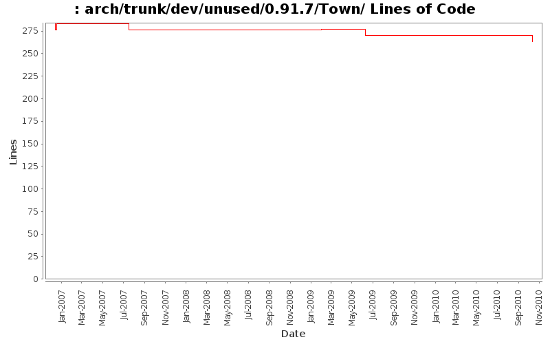 arch/trunk/dev/unused/0.91.7/Town/ Lines of Code