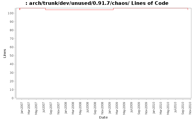 arch/trunk/dev/unused/0.91.7/chaos/ Lines of Code