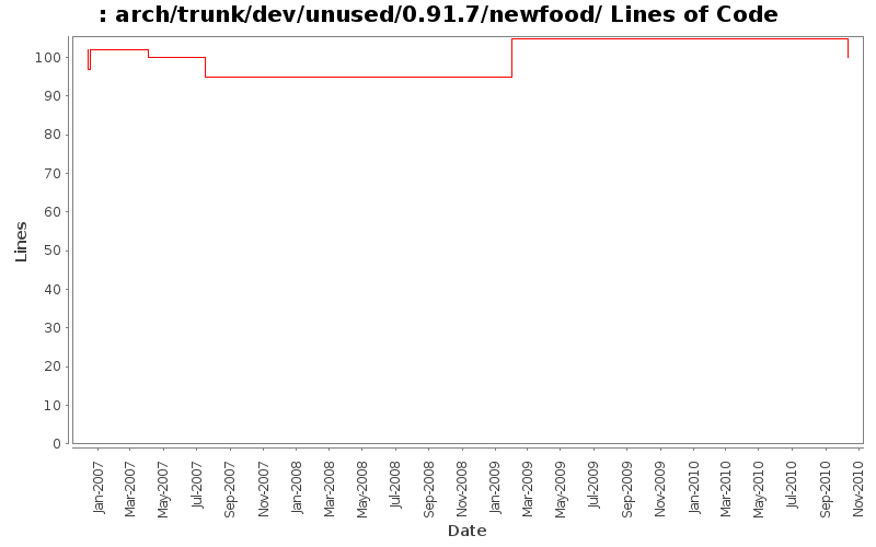 arch/trunk/dev/unused/0.91.7/newfood/ Lines of Code