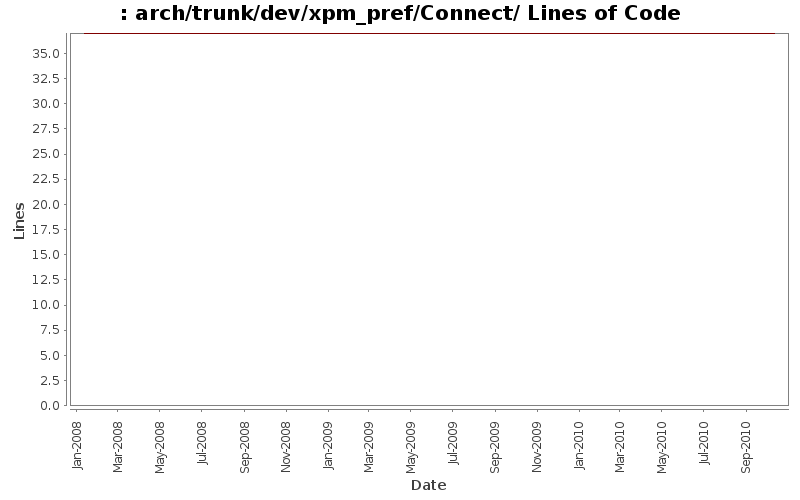 arch/trunk/dev/xpm_pref/Connect/ Lines of Code