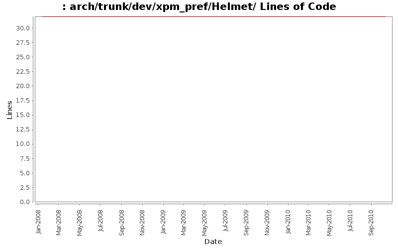 arch/trunk/dev/xpm_pref/Helmet/ Lines of Code