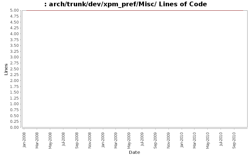 arch/trunk/dev/xpm_pref/Misc/ Lines of Code