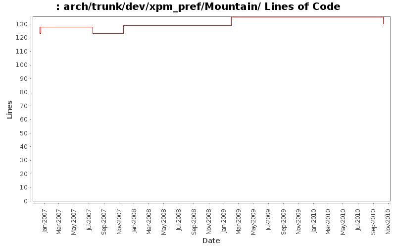 arch/trunk/dev/xpm_pref/Mountain/ Lines of Code