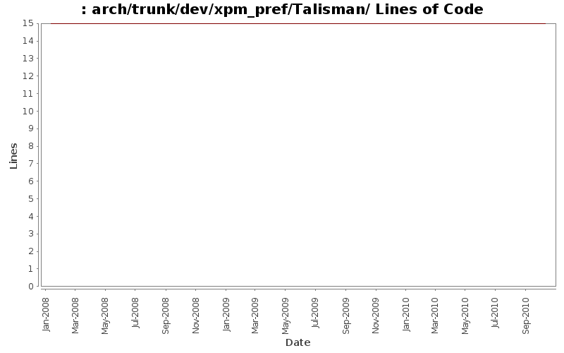 arch/trunk/dev/xpm_pref/Talisman/ Lines of Code