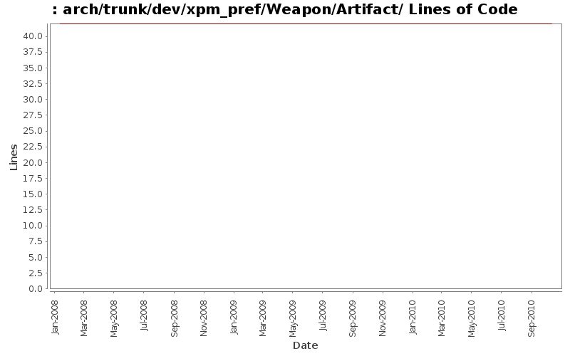 arch/trunk/dev/xpm_pref/Weapon/Artifact/ Lines of Code