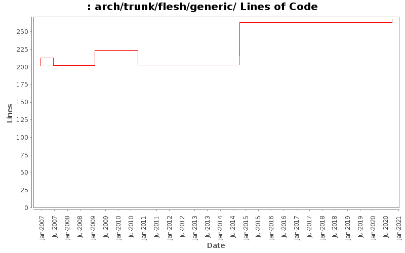arch/trunk/flesh/generic/ Lines of Code