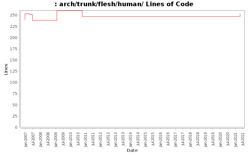 arch/trunk/flesh/human/ Lines of Code