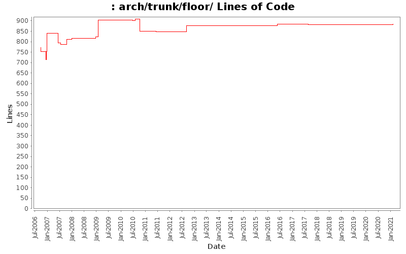 arch/trunk/floor/ Lines of Code