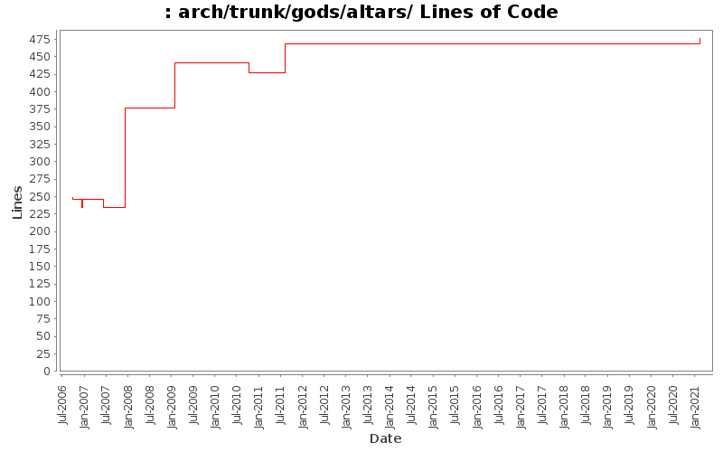 arch/trunk/gods/altars/ Lines of Code