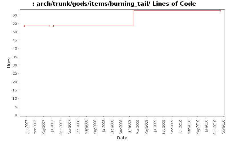 arch/trunk/gods/items/burning_tail/ Lines of Code