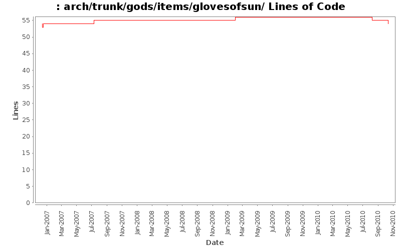 arch/trunk/gods/items/glovesofsun/ Lines of Code