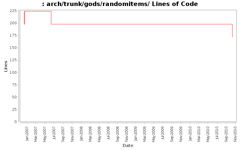 arch/trunk/gods/randomitems/ Lines of Code