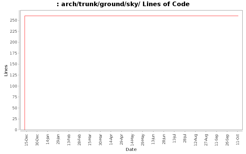 arch/trunk/ground/sky/ Lines of Code