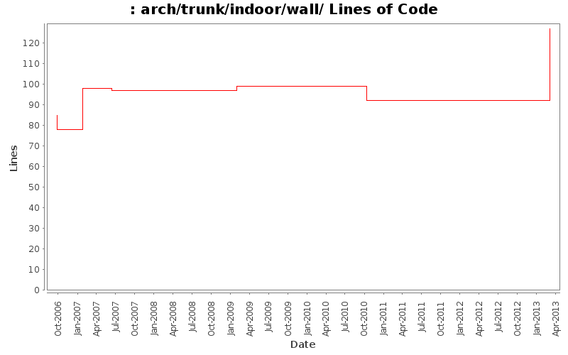 arch/trunk/indoor/wall/ Lines of Code