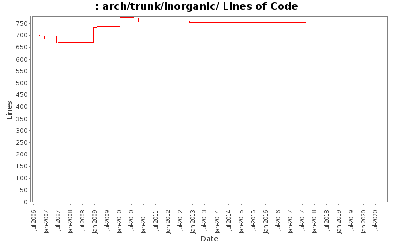 arch/trunk/inorganic/ Lines of Code