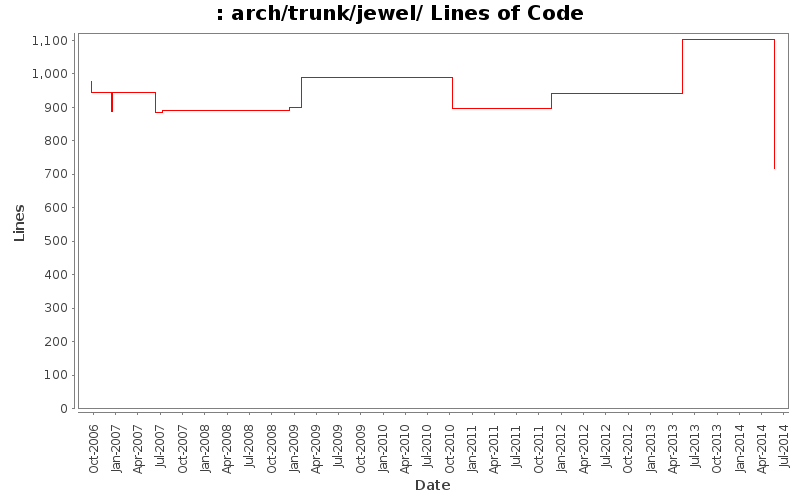 arch/trunk/jewel/ Lines of Code