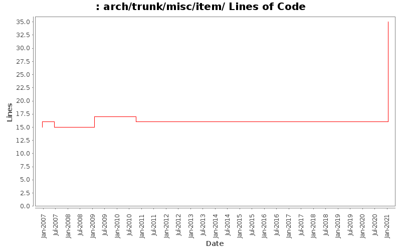 arch/trunk/misc/item/ Lines of Code