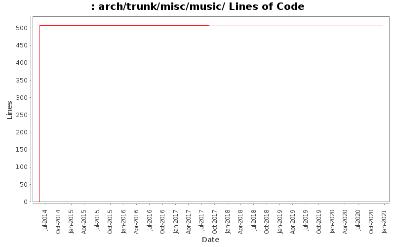 arch/trunk/misc/music/ Lines of Code