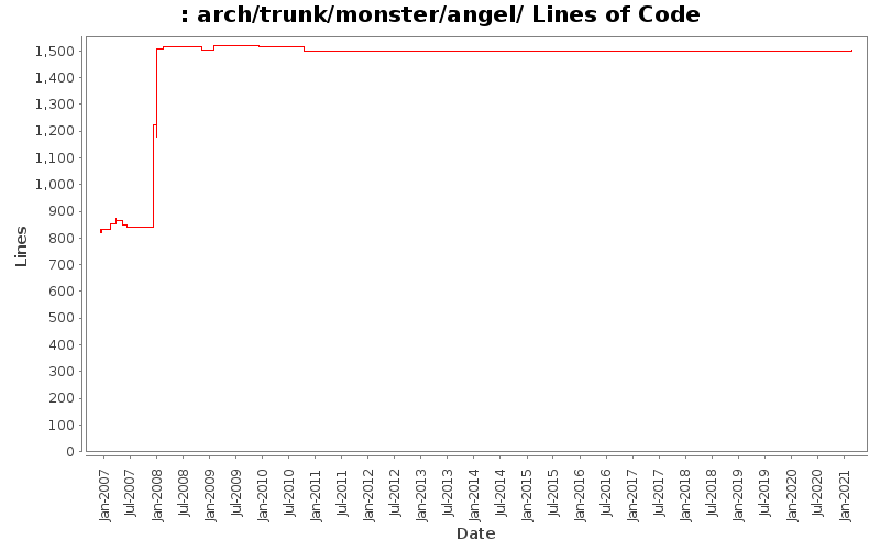 arch/trunk/monster/angel/ Lines of Code