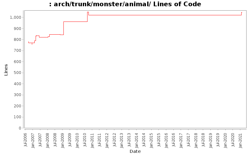 arch/trunk/monster/animal/ Lines of Code