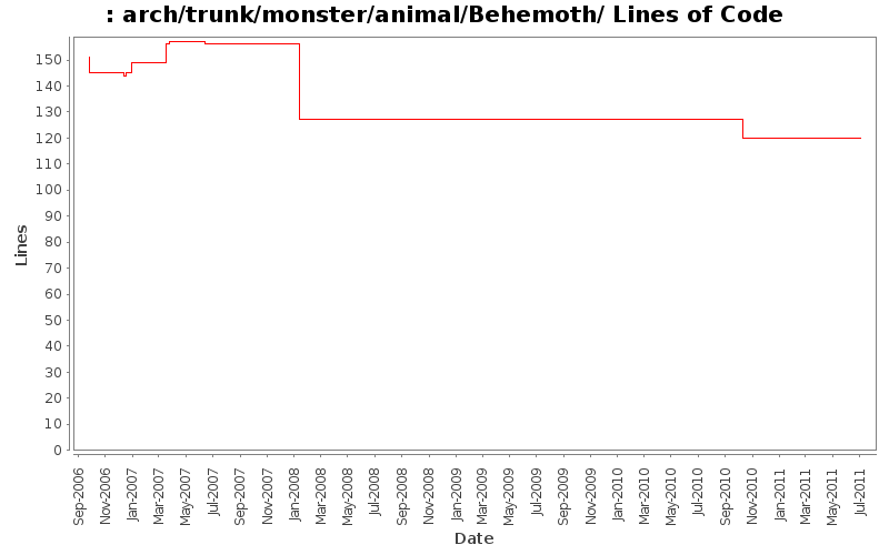 arch/trunk/monster/animal/Behemoth/ Lines of Code