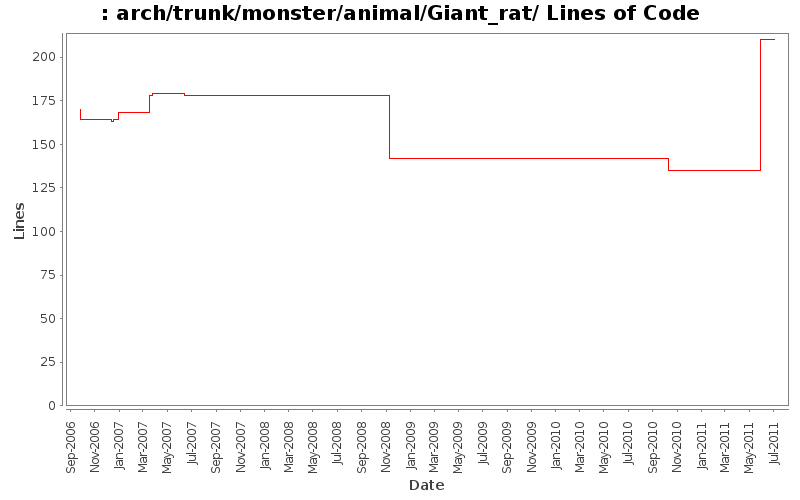 arch/trunk/monster/animal/Giant_rat/ Lines of Code