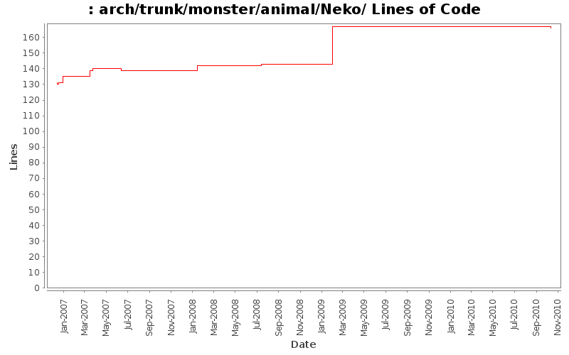 arch/trunk/monster/animal/Neko/ Lines of Code
