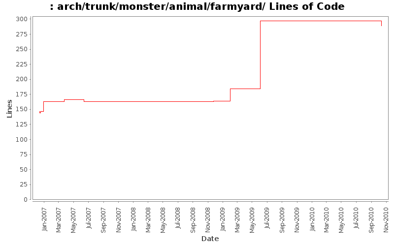 arch/trunk/monster/animal/farmyard/ Lines of Code