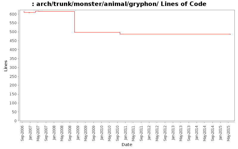 arch/trunk/monster/animal/gryphon/ Lines of Code