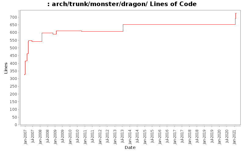 arch/trunk/monster/dragon/ Lines of Code