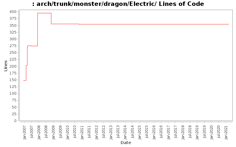 arch/trunk/monster/dragon/Electric/ Lines of Code