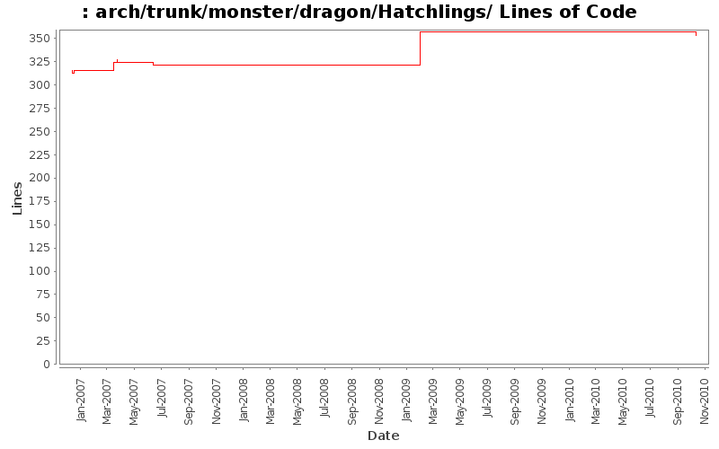 arch/trunk/monster/dragon/Hatchlings/ Lines of Code