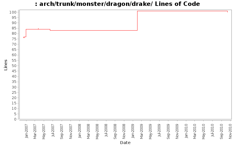 arch/trunk/monster/dragon/drake/ Lines of Code