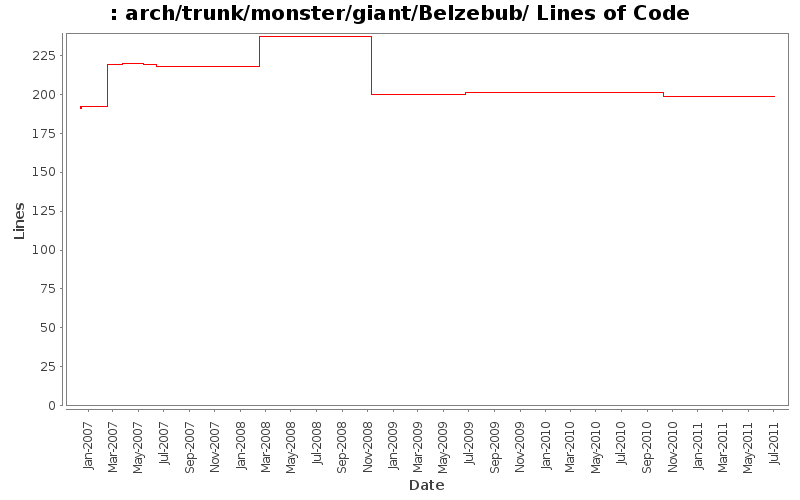 arch/trunk/monster/giant/Belzebub/ Lines of Code